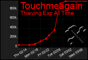 Total Graph of Touchmeagain