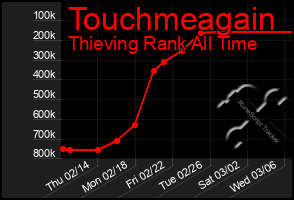 Total Graph of Touchmeagain