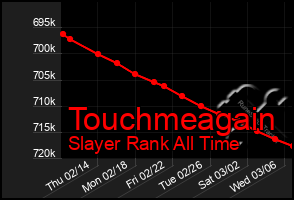 Total Graph of Touchmeagain