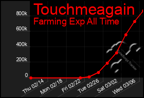 Total Graph of Touchmeagain