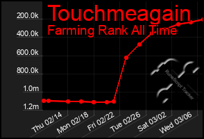 Total Graph of Touchmeagain