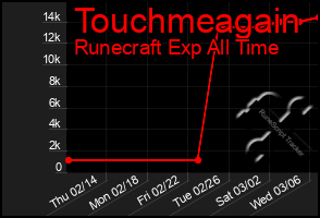 Total Graph of Touchmeagain
