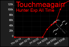 Total Graph of Touchmeagain