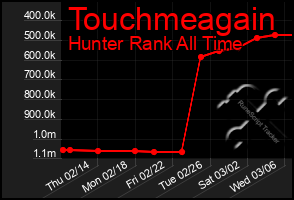 Total Graph of Touchmeagain