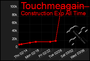 Total Graph of Touchmeagain
