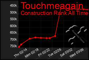 Total Graph of Touchmeagain
