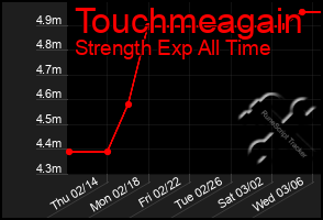 Total Graph of Touchmeagain