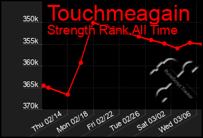 Total Graph of Touchmeagain