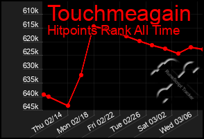 Total Graph of Touchmeagain