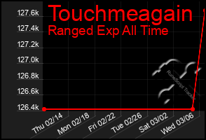 Total Graph of Touchmeagain