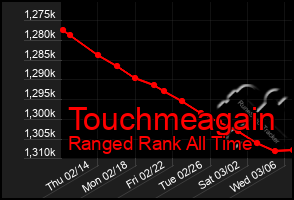 Total Graph of Touchmeagain