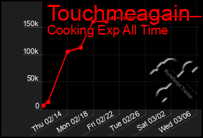 Total Graph of Touchmeagain
