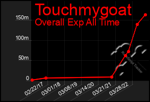 Total Graph of Touchmygoat