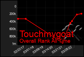 Total Graph of Touchmygoat