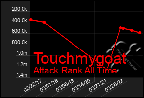 Total Graph of Touchmygoat