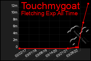 Total Graph of Touchmygoat