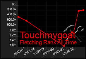 Total Graph of Touchmygoat