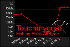 Total Graph of Touchmygoat