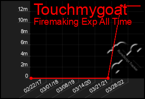 Total Graph of Touchmygoat