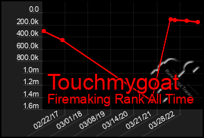 Total Graph of Touchmygoat