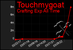 Total Graph of Touchmygoat