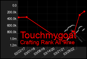 Total Graph of Touchmygoat