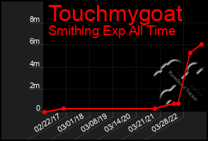 Total Graph of Touchmygoat