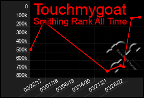 Total Graph of Touchmygoat