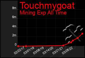 Total Graph of Touchmygoat