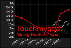 Total Graph of Touchmygoat