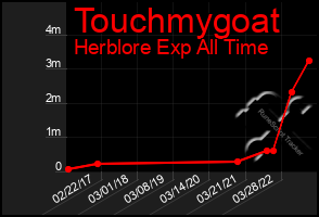 Total Graph of Touchmygoat