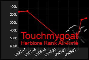 Total Graph of Touchmygoat