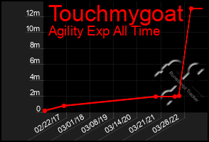 Total Graph of Touchmygoat