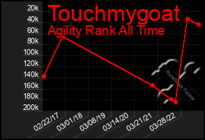 Total Graph of Touchmygoat