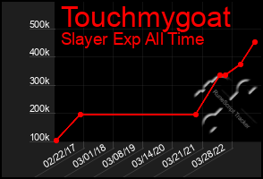 Total Graph of Touchmygoat