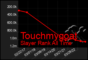 Total Graph of Touchmygoat