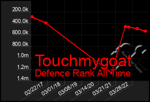 Total Graph of Touchmygoat