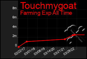 Total Graph of Touchmygoat