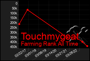 Total Graph of Touchmygoat