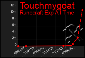 Total Graph of Touchmygoat