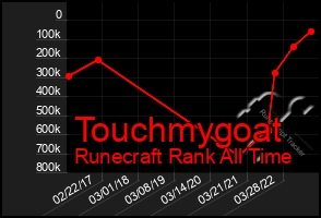 Total Graph of Touchmygoat