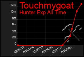 Total Graph of Touchmygoat