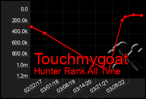 Total Graph of Touchmygoat