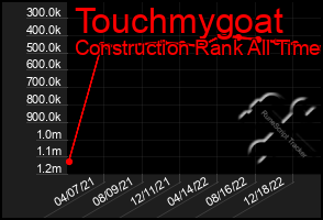 Total Graph of Touchmygoat