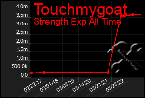 Total Graph of Touchmygoat