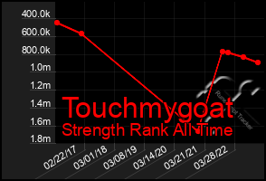 Total Graph of Touchmygoat