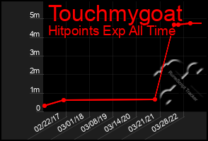 Total Graph of Touchmygoat