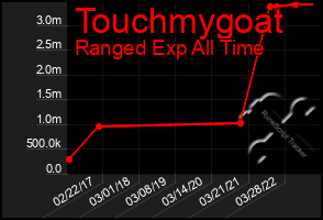 Total Graph of Touchmygoat