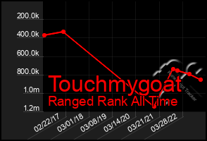 Total Graph of Touchmygoat