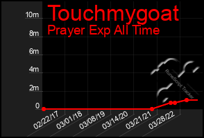 Total Graph of Touchmygoat